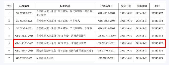 GB5135.21-2025《自動噴水滅火系統(tǒng) 第21部分：末端試水裝置》發(fā)布